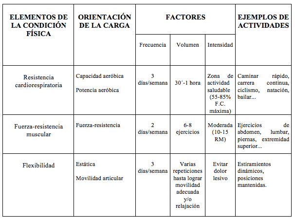 factores de la condición f´siica tabla 2