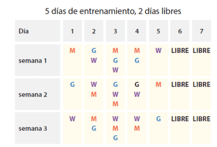 Programación de Crossfit basada en 5 días de entrenamiento