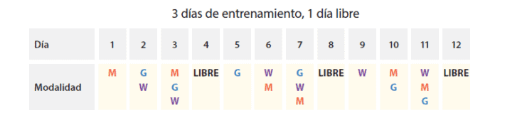 Programación Crossfit basada en 3 días de entrenamiento