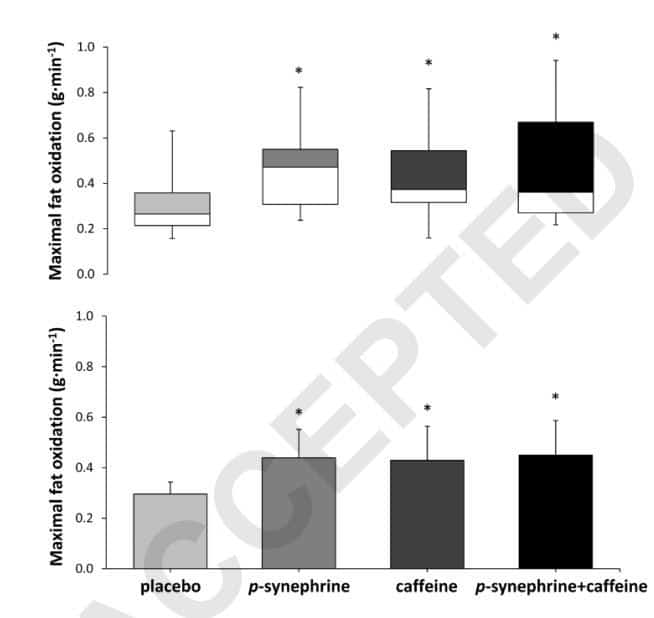 Oxidacion de grasas con diferentes sustancias: cafeína, p-sinefrina, ambas juntas, o placebo