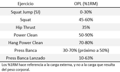 Carga óptima de potencia 2 Tabla 1 - Valores de Carga Óptima de Potencia para cada ejercicio