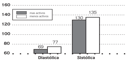 Figura 1 Comparativa de presión arterial en personas que realizan actividad física y personas que no practican actividad física Extraído de (Martínez, 2000)