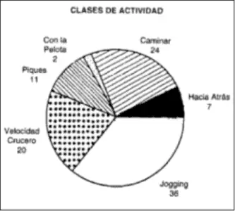 Figura 1: Distancias relativas cubiertas en distintas categorías de actividad, durante los partidos de fútbol.
