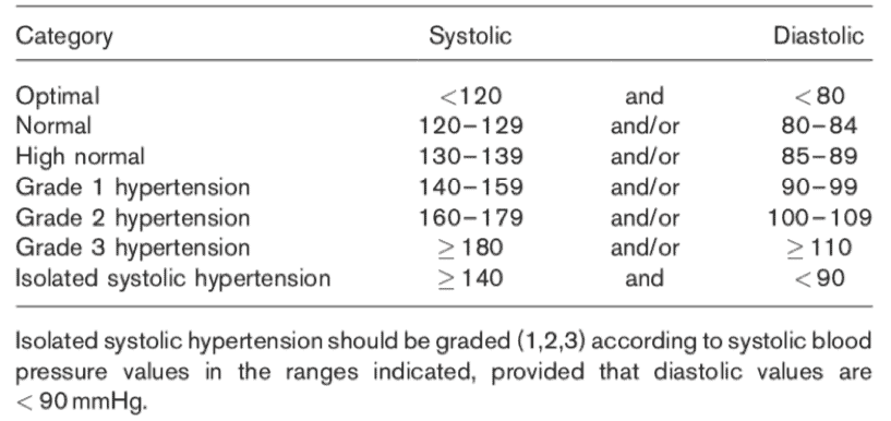 Ejercicio en hipertensos 2 Tabla 1 Tipologías de presión arterial extraído de(Mancia et al., 2007)