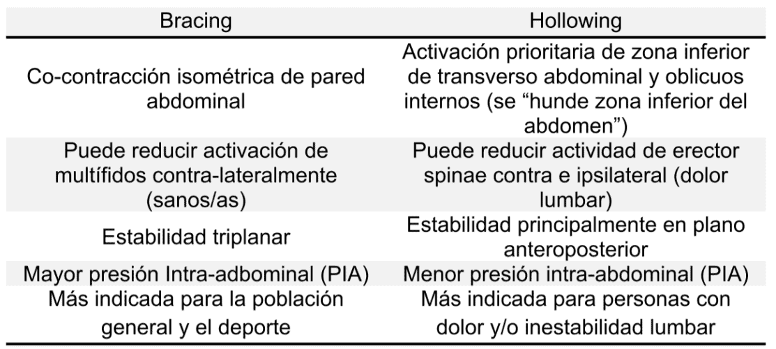 Figura 1 - Características de Bracing y Hollowing 