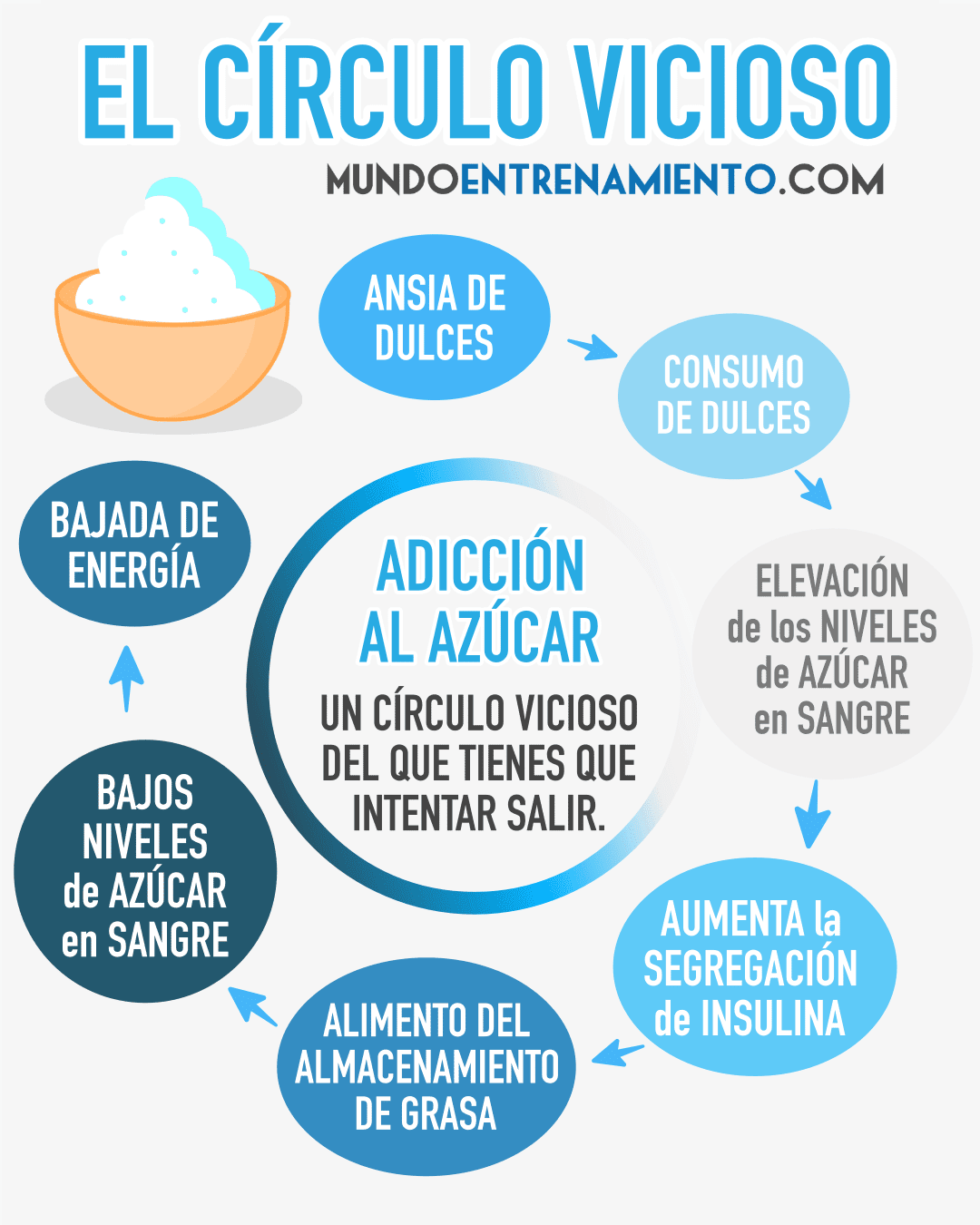 El azúcar: un círculo vicioso.