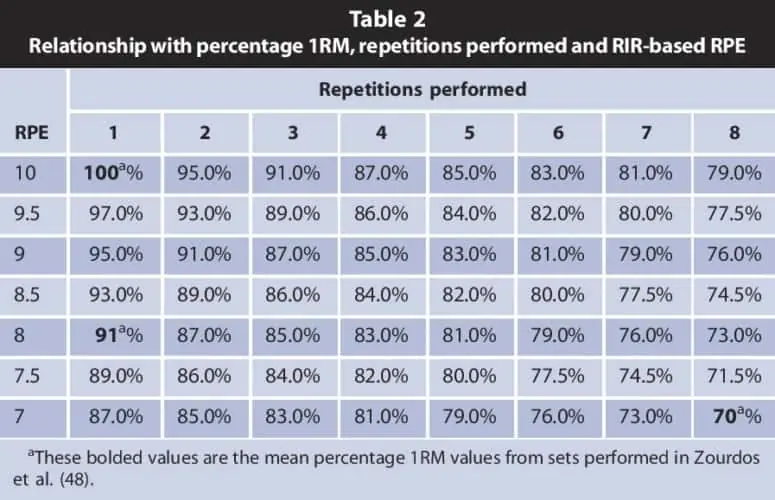 Escala de valoración del esfuerzo de adaptación utilizando los porcentajes del 1RM.