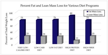 Porcentaje de perdida de grasa y masa magra en diferentes dietas