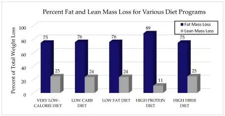 Porcentaje de perdida de grasa y masa magra en diferentes dietas