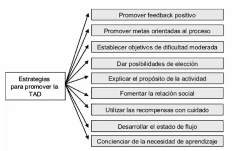 Figura 2. Estrategias para promover la TAD (Moreno & Martínez, 2006)