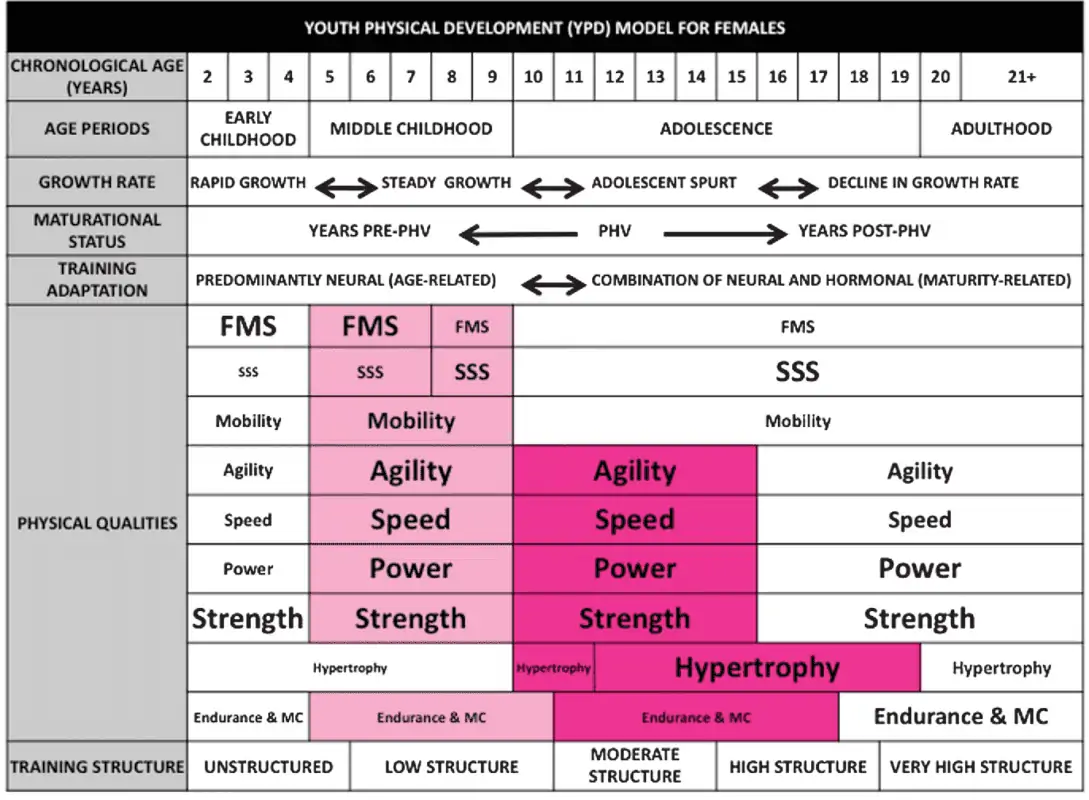 Youth Physical Development Model
