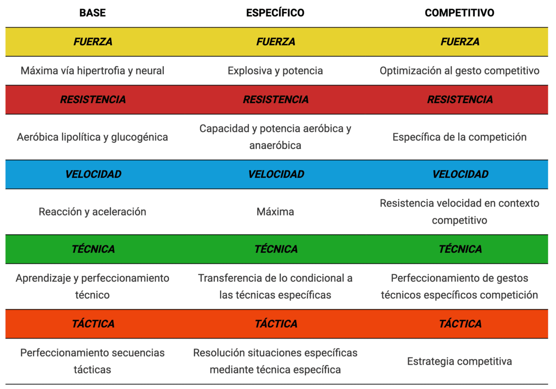 Tabla 1. Características y objetivos del entrenamiento según periodo. Modificado de González, Valdivieso, Gaspar 2007.