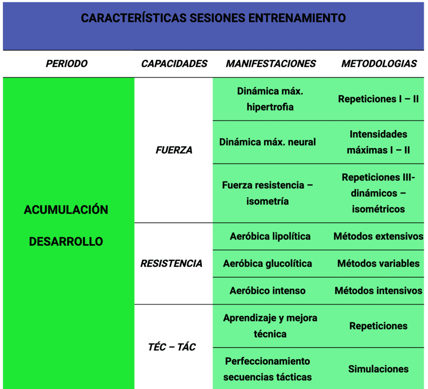Tabla 2. Características de la estructura de entrenamiento según periodo y capacidades. Modificado de Dantas, García, Godoy, Gomes, Sposito 2010.