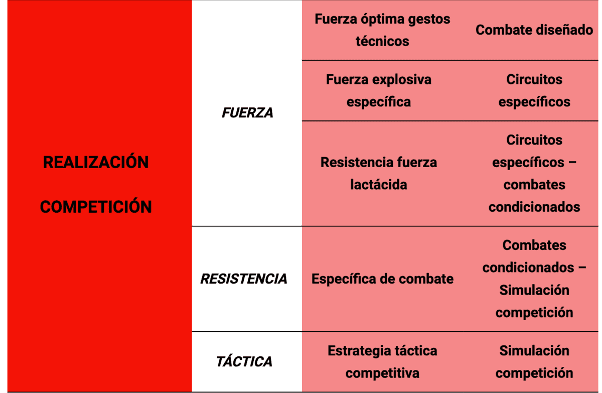 Tabla 2. Características de la estructura de entrenamiento según periodo y capacidades. Modificado de Dantas, García, Godoy, Gomes, Sposito 2010.