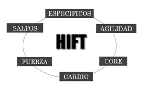 Medios para el desarrollo de entrenamientos HIFT