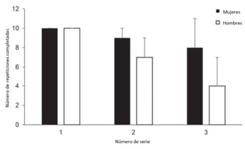 Tiempos de descanso entre series durante un ejercicio de fuerza Numero de repeticiones completadas entre mujeres y hombres durante la realización de tres series de banco plano con un intervalo de recuperación de un minuto