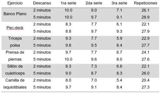 total de repeticiones realizadas para cada serie sobre una carga estimada para 10RM con diferente tiempo de descanso entre series