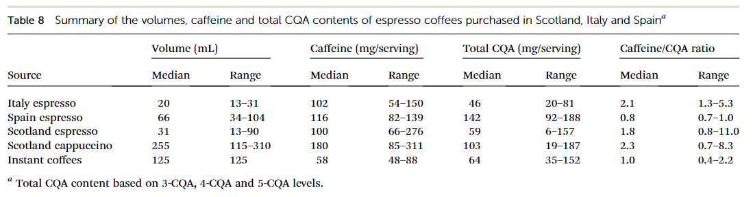 Tabla 1. Contenido de cafeína en diferentes cafés