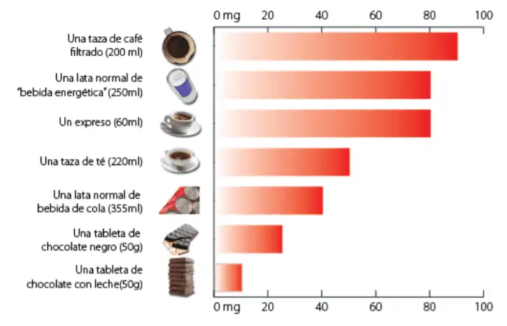 Contenido de cafeína según la EFSA