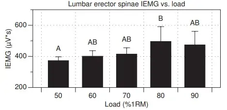 Activación muscular de los erectores lumbares con diferentes % de RM