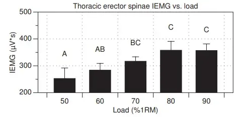 Activación muscular de los erectores torácicos con diferentes % de RM