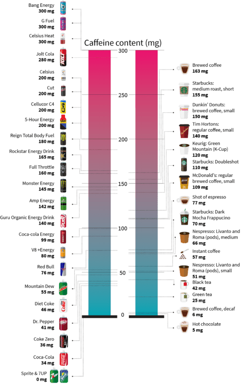 cantidad de cafeína en distintas bebidas