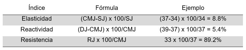 fórmulas de los índices derivados del test de Bosco