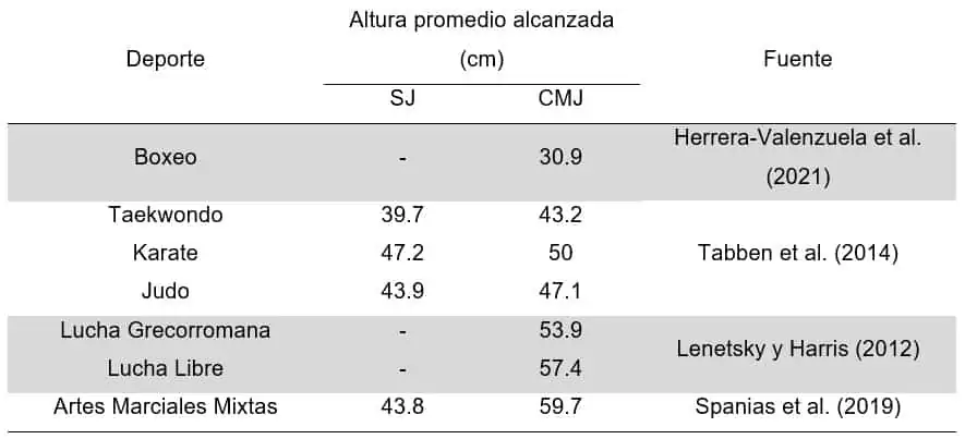 altura promedio alcanzada de los tests de Squat Jump (SJ) y Counter Movement Jump (CMJ) para diferentes Deportes de Combate