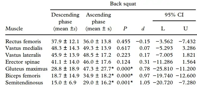 Activación muscular del back squat en las fases concéntrica y excéntrica