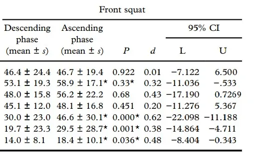 Activación muscular del squat frontal en las fases concéntrica y excéntrica