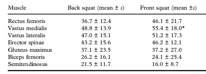 Media de la activación muscular del back squat y el squat frontal