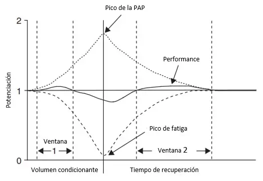 modelo hipotético sobre la relación entre la PAP y fatiga luego de aplicar una actividad condicionante