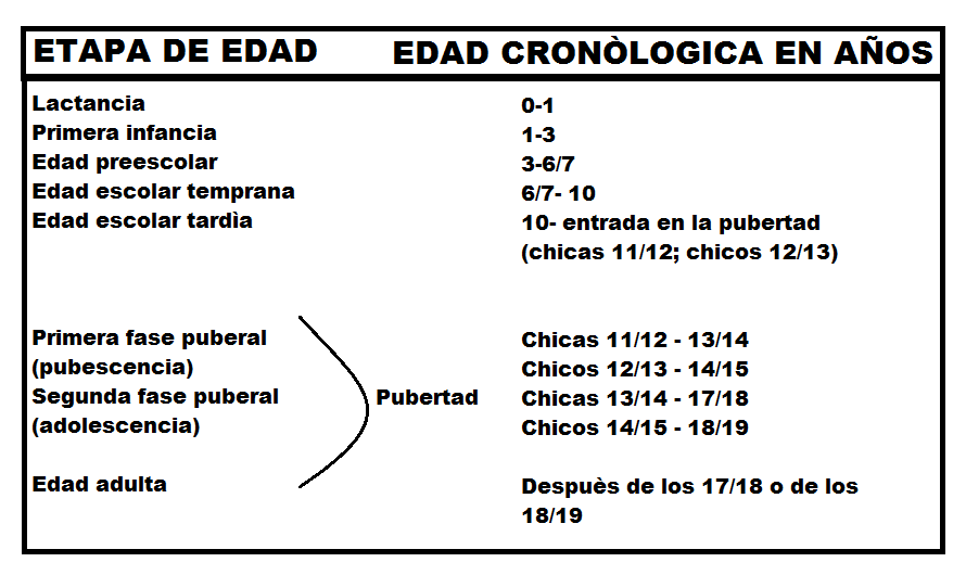 Imagen 1: Clasificación de las etapas de edad según la edad cronológica. (9)