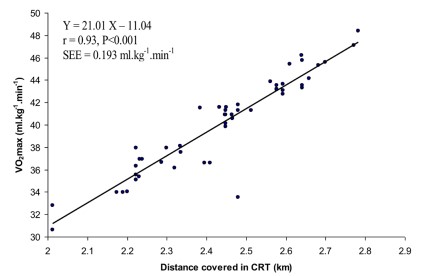 Figura 1. Relación entre el VO2 máx. y la distancia recorrida en el Test de Cooper.