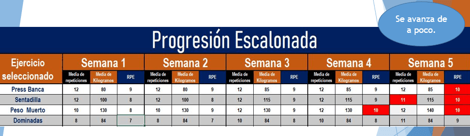 3 formas de progresar en el entrenamiento de fuerza escalonada