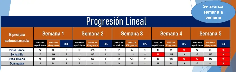 3 formas de progresar en el entrenamiento de fuerza Progresión lineal del entrenamiento