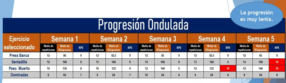 3 formas de progresar en el entrenamiento de fuerza progresión ondulada