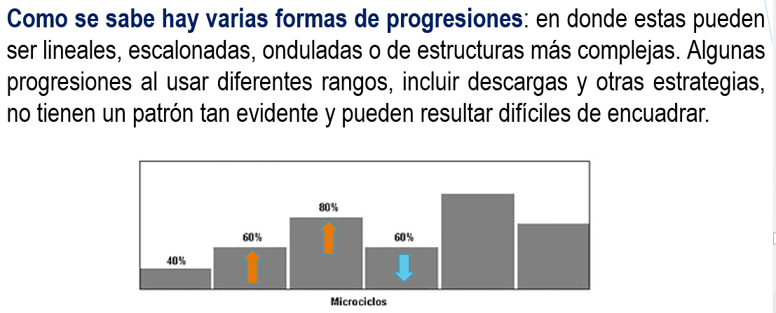 3 formas de progresar en el entrenamiento de fuerza Progresiones