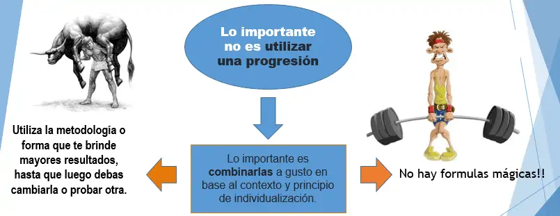 3 formas de progresar en el entrenamiento de fuerza Formas de progresar en el entrenamiento de fuerza