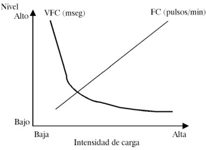 relación inversa entre la FC y la VFC