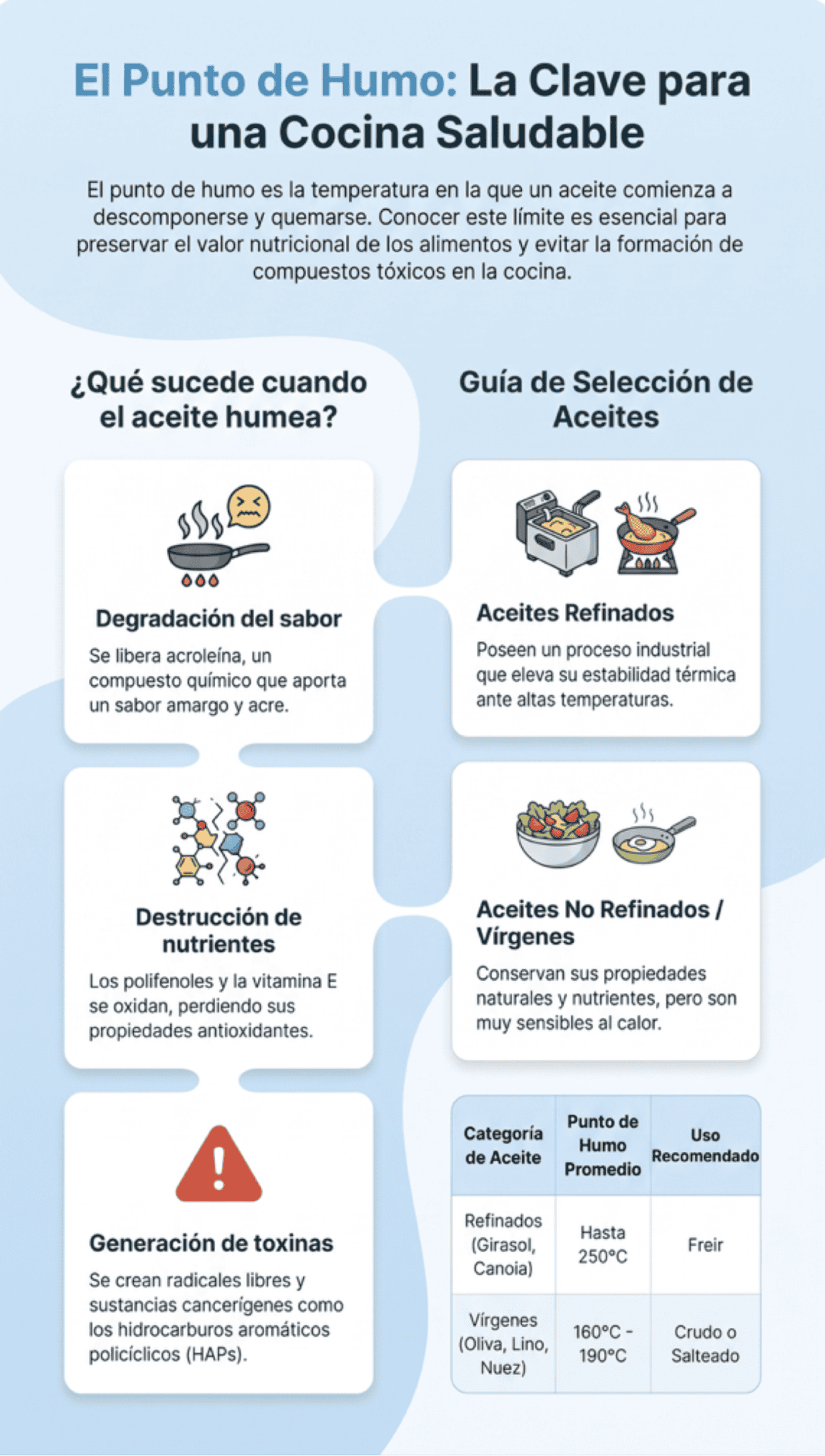 Aceites para cocinar: conoce los 6 mejores para la salud Punto humo