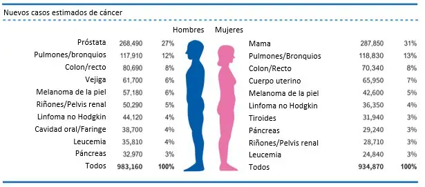 estimación de nuevos casos de cáncer en mujeres