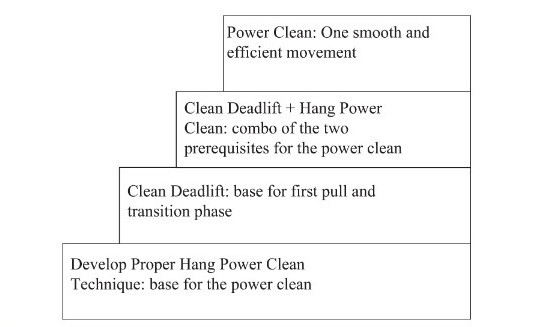 Fases del aprendizaje del power clean