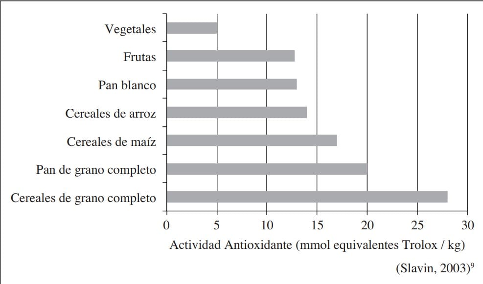 actividad antioxidante