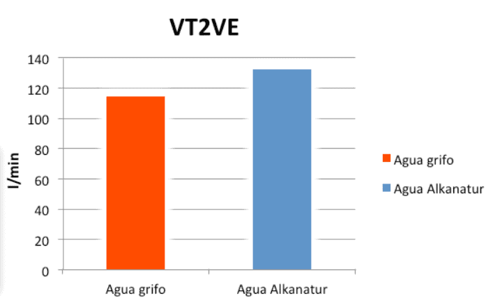 Gráfica que muestra el área entre umbrales ventilatorios (VT2VE) del agua del grifo vs agua Alkanatur.