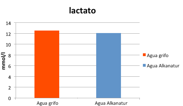 Gráfica del lactato en sangre agua Alkanatur vs agua del grifo