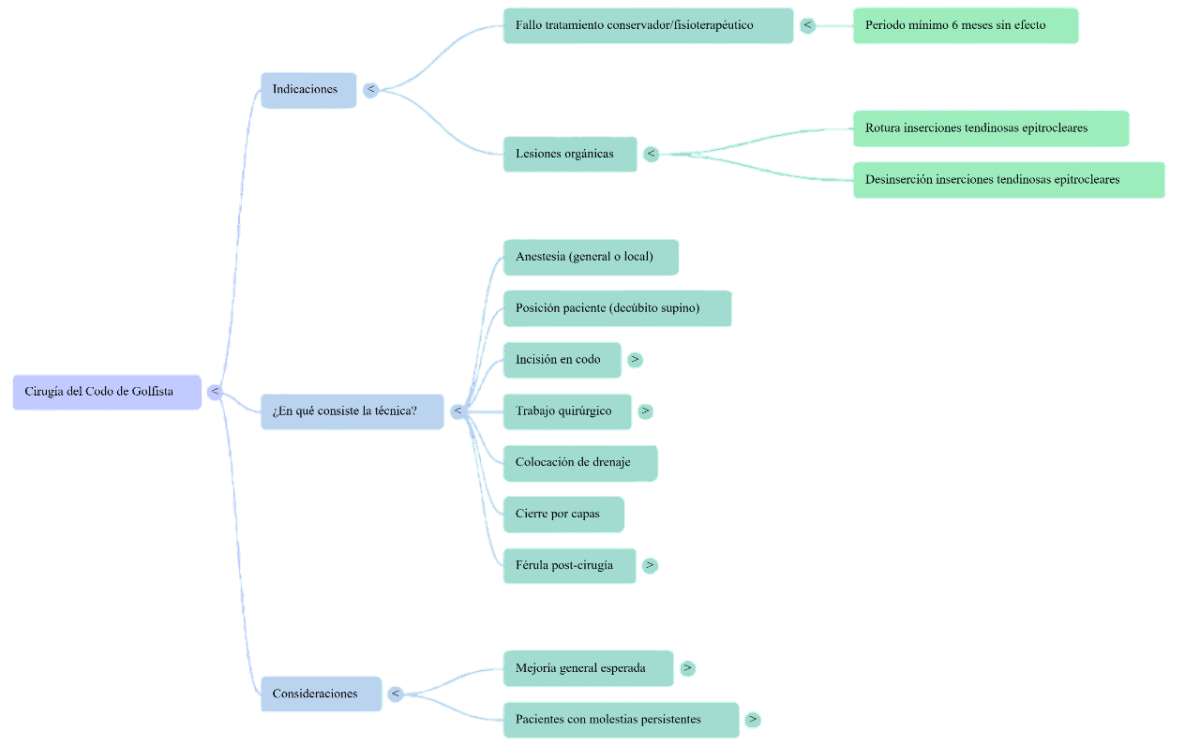 Codo de golfista: síntomas y tratamiento terapéutico esquema cirugía codo de golfista