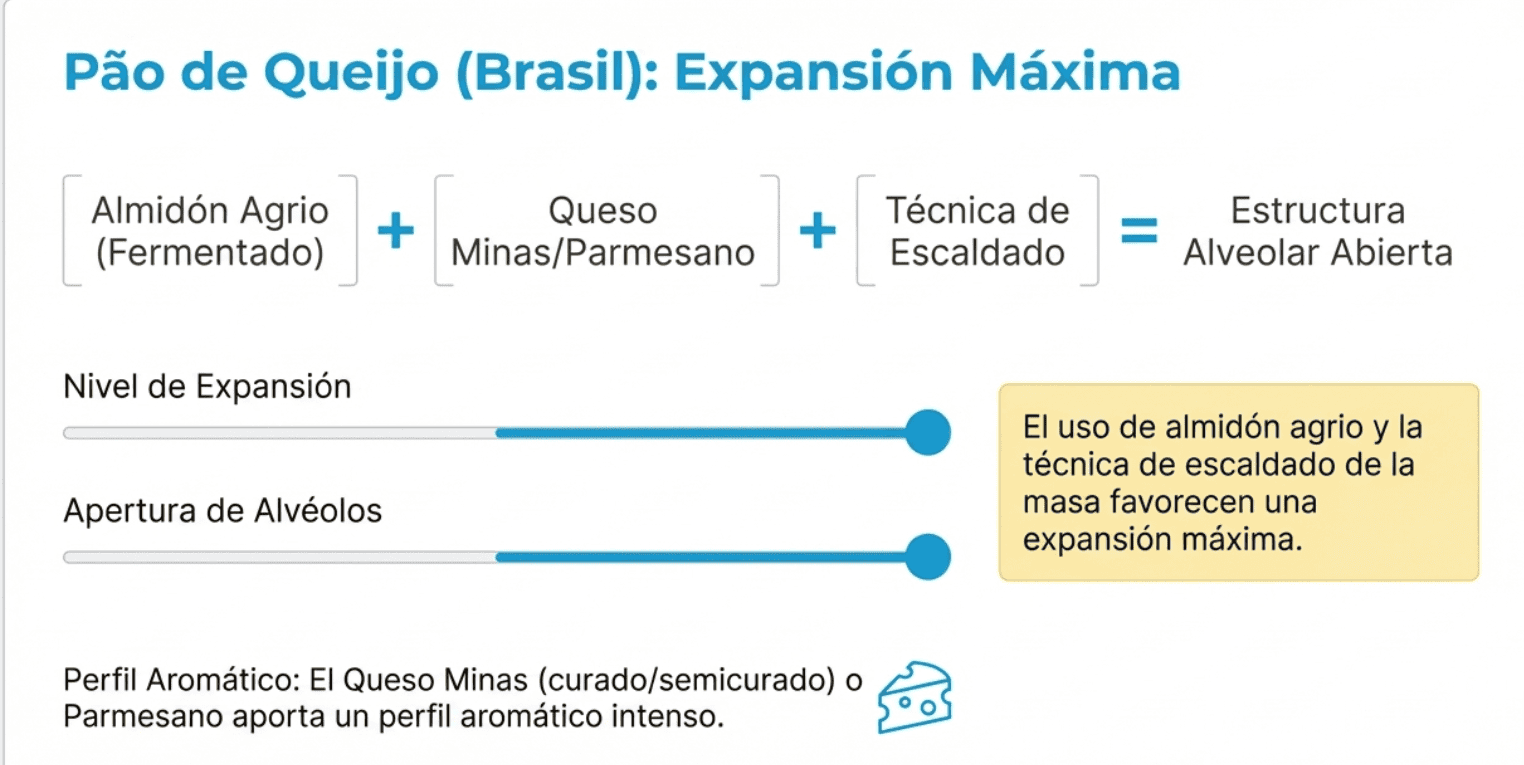 Pan de queso: ingredientes clave y usos culinarios Pan brasil