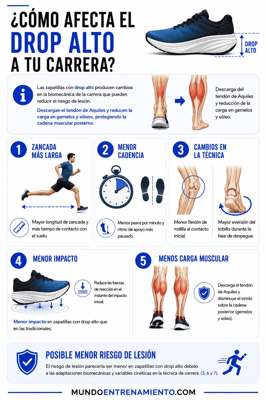 Drop alto: 1 análisis del calzado "runner" Beneficios drop alto