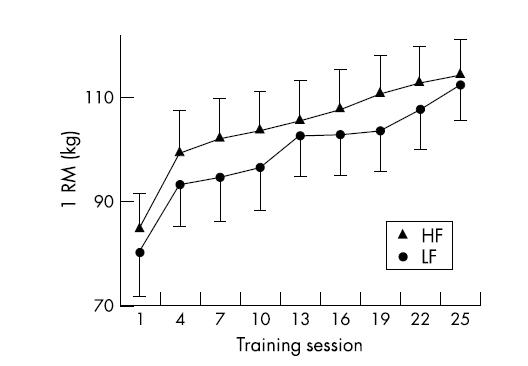 Figura 1. Comparación en progresión del 1RM entre HF y LF (2) entrenamiento al fallo 